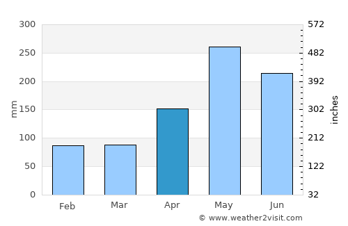 Yamasá average rain in April