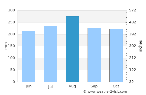 Yamasá average rain in August