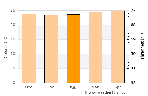 Yamasá average temperature in February