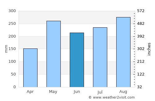 Yamasá average rain in June