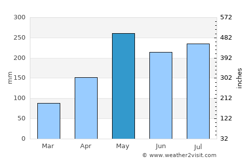 Yamasá average rain in May