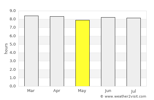 Yamasá average rain in May
