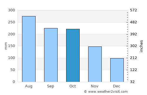 Yamasá average rain in October