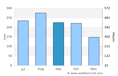 Yamasá average rain in September