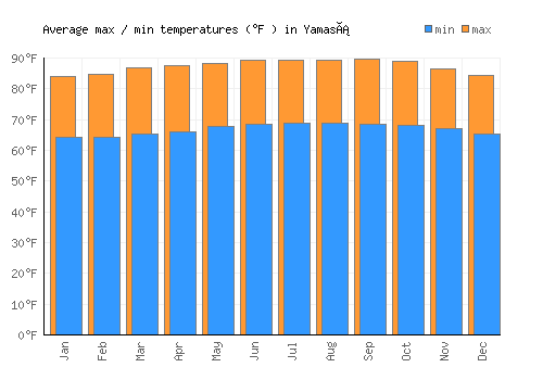 Yamasá average minimum / maximum temperatures (Fahrenheit)