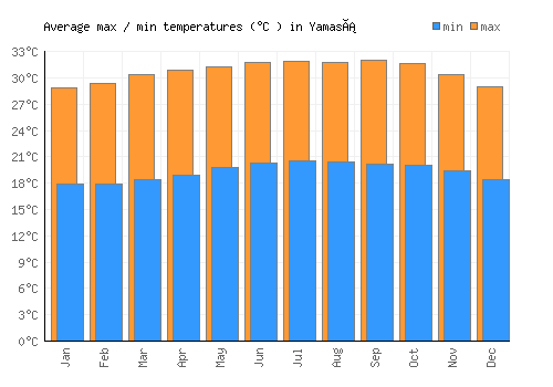 Yamasá average minimum / maximum temperatures (Celsius)