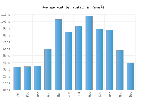 Yamasá monthly rainfall chart (inches)