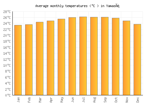 Yamasá average temperature chart (Celsius)