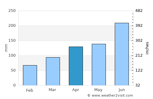 Yamasaki average rain in April