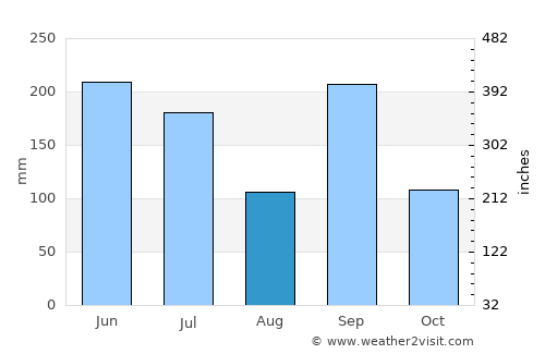 Yamasaki average rain in August