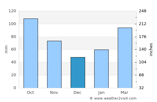 Yamasaki average rain in December