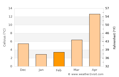 Yamasaki average temperature in February