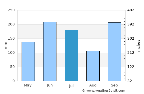 Yamasaki average rain in July