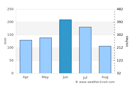 Yamasaki average rain in June