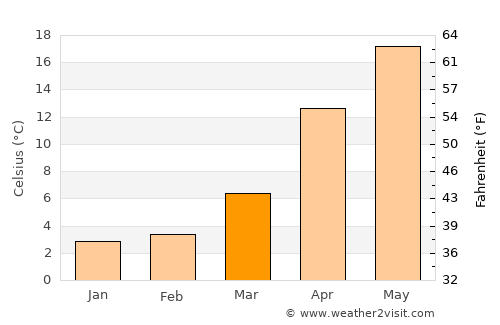 Yamasaki average temperature in March