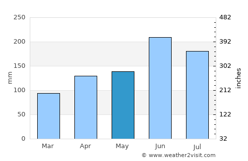 Yamasaki average rain in May