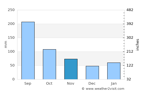 Yamasaki average rain in November