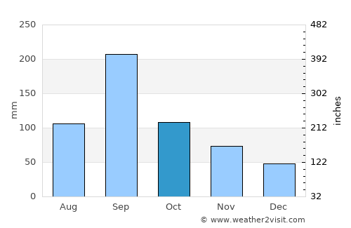 Yamasaki average rain in October