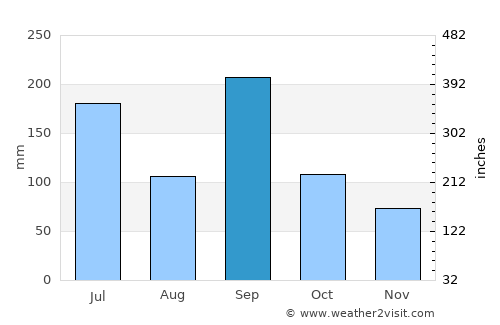 Yamasaki average rain in September