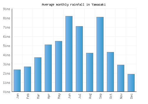 Yamasaki monthly rainfall chart (inches)