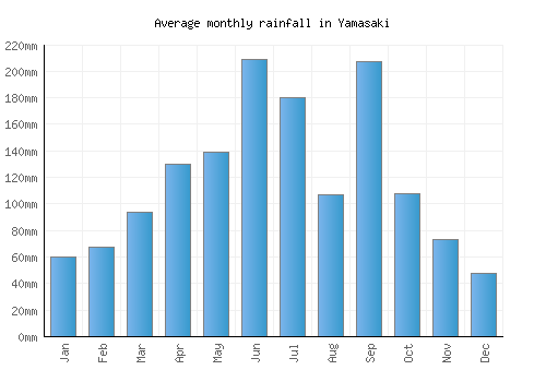 Yamasaki monthly rainfall chart (mm)