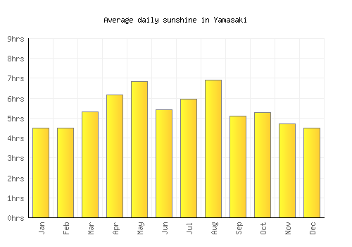 Yamasaki average daily sunshine chart