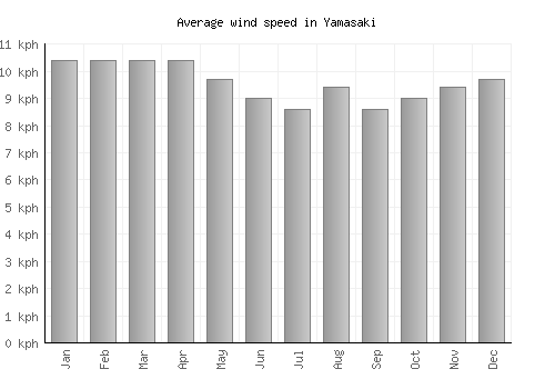 Yamasaki average winspeed by month (km/h)