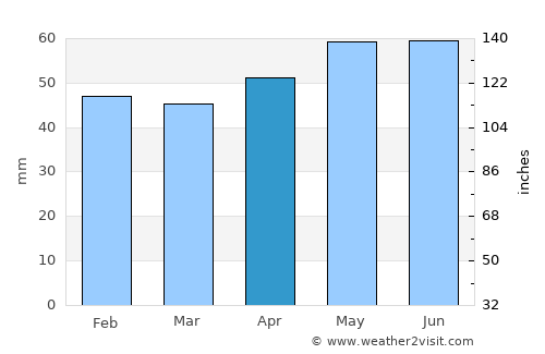 Yambol average rain in April