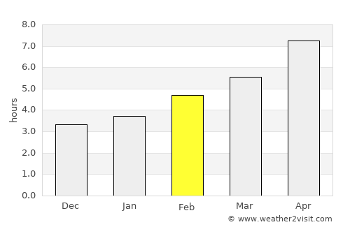 Yambol average rain in February