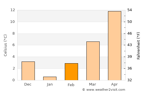 Yambol average temperature in February