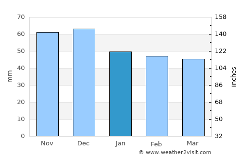 Yambol average rain in January