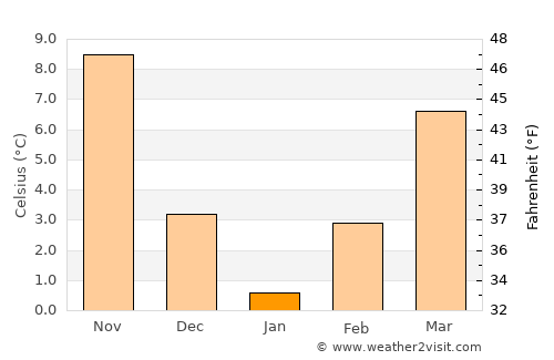 Yambol average temperature in January
