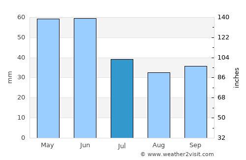Yambol average rain in July