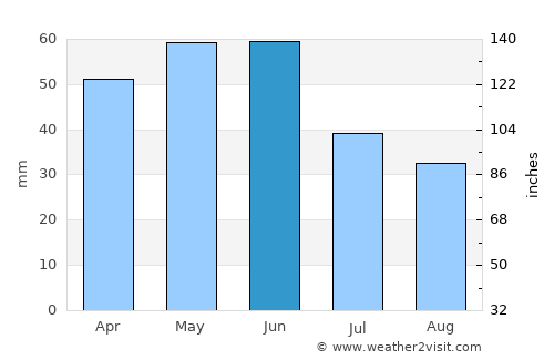 Yambol average rain in June