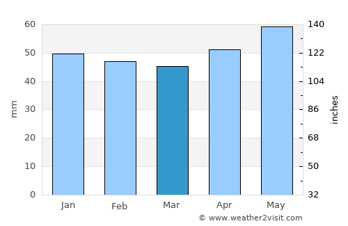 Yambol average rain in March