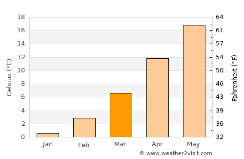Yambol average temperature in March