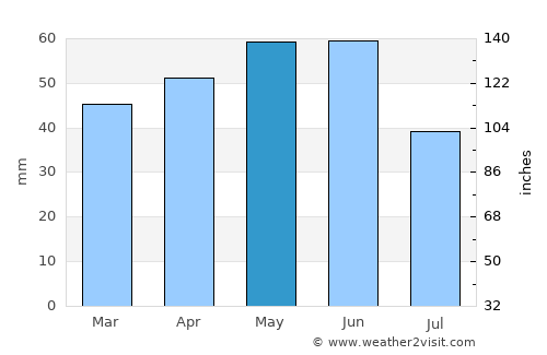 Yambol average rain in May