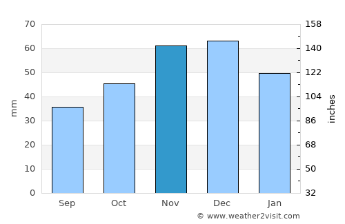 Yambol average rain in November