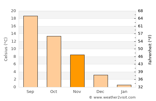 Yambol average temperature in November