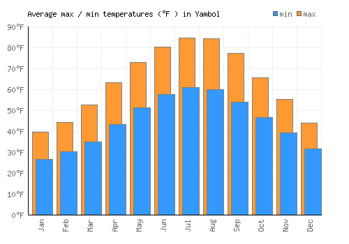 Yambol average minimum / maximum temperatures (Fahrenheit)
