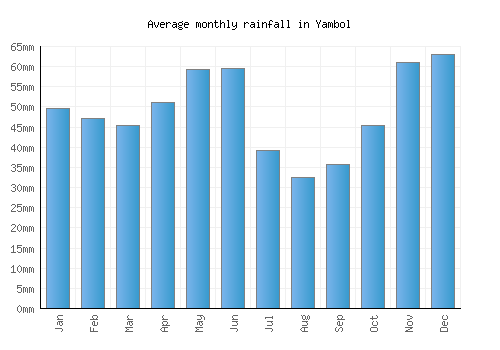 Yambol monthly rainfall chart (mm)