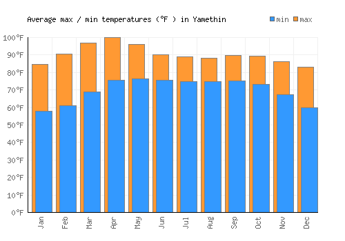 Yamethin average minimum / maximum temperatures (Fahrenheit)