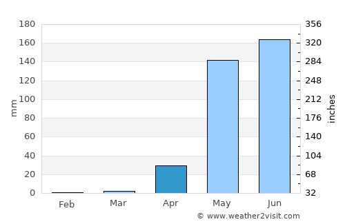 Yamethin average rain in April