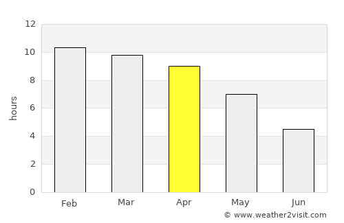 Yamethin average rain in April