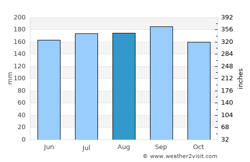 Yamethin average rain in August