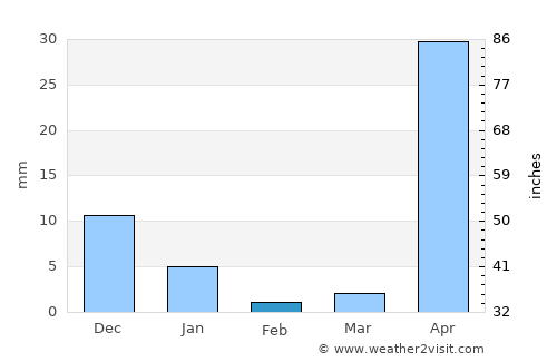 Yamethin average rain in February