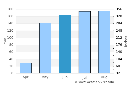 Yamethin average rain in June