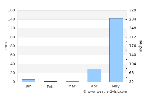 Yamethin average rain in March