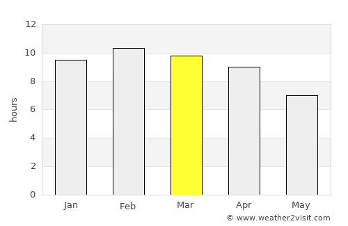 Yamethin average rain in March