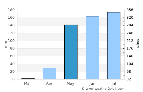 Yamethin average rain in May